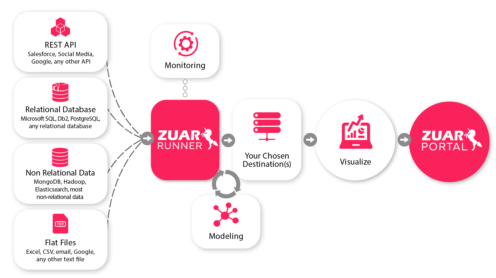 Zuar Runner Workflow Diagram