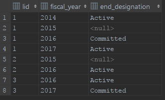 Data table for WHERE clause example, PostgreSQL