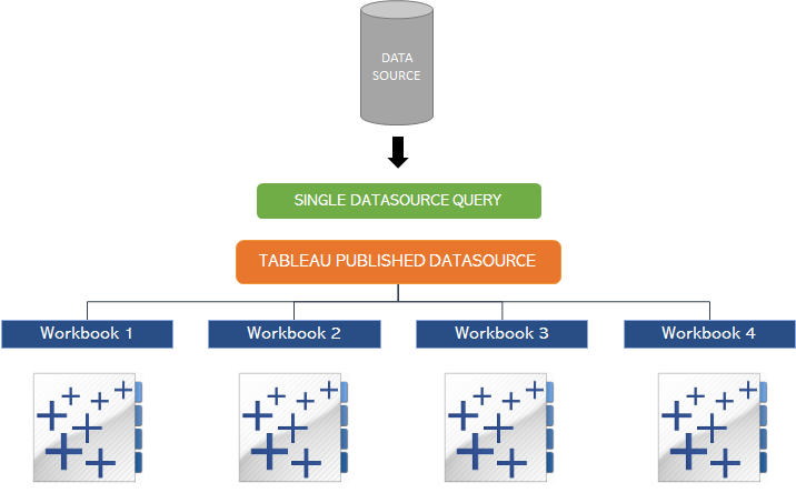 Data source workflow