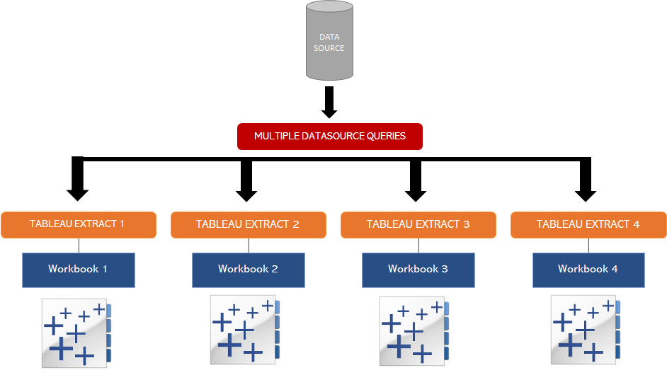 Tableau Data Extract Flow Diagram