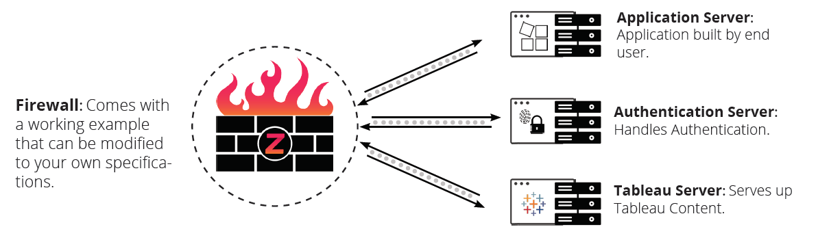 visual model explaining components of the WAF