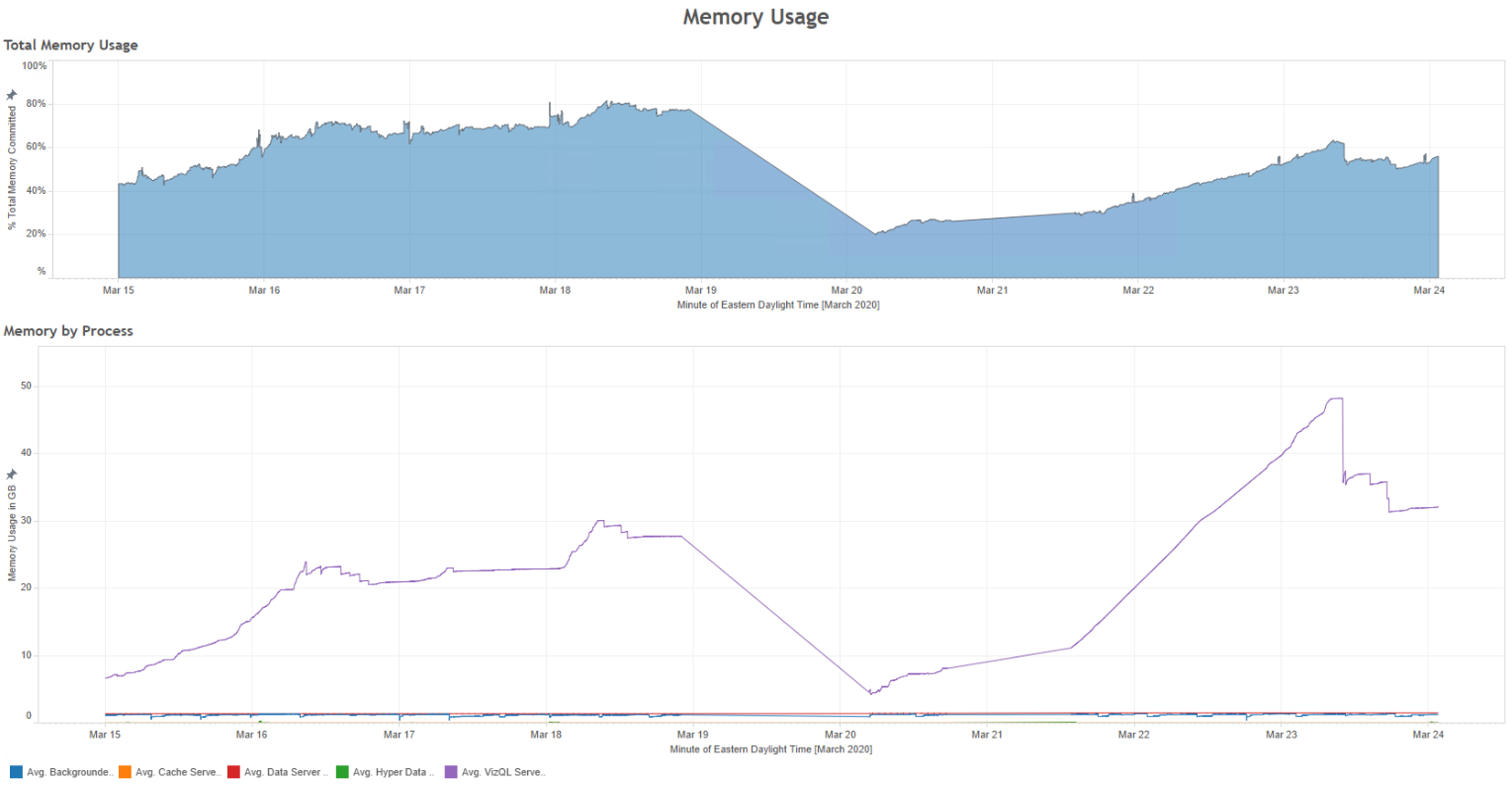 Monitoring tableau memory usage/utilization