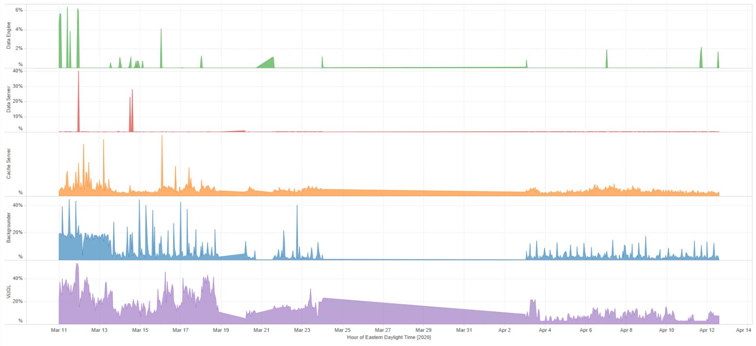 Tableau insights VizQL and Backgrounder processes