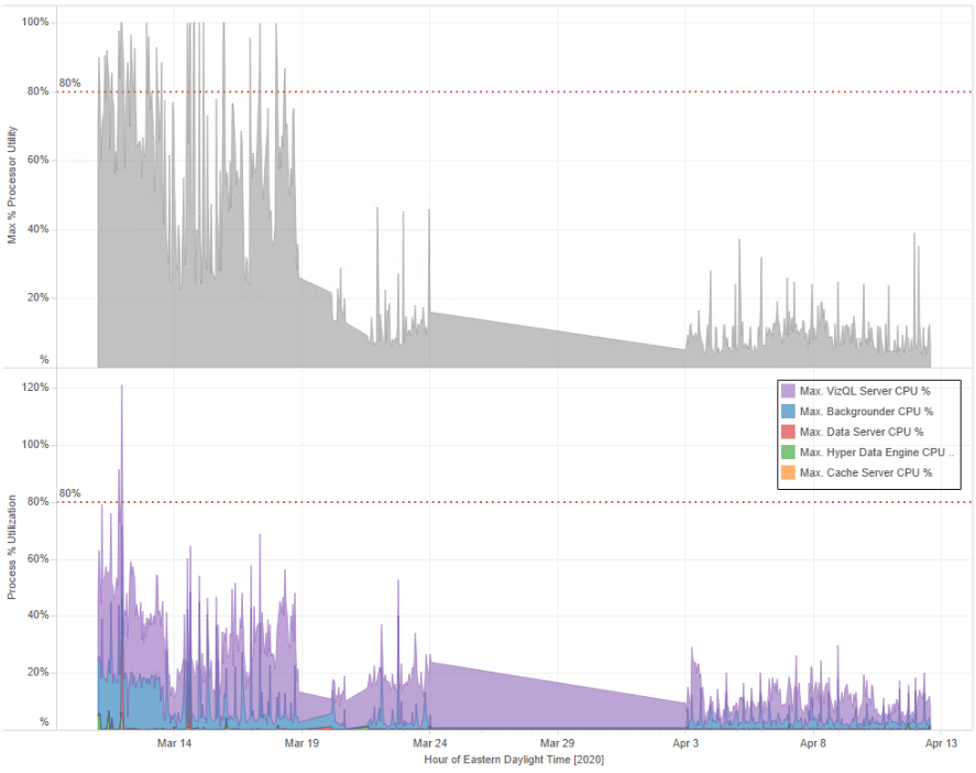 CPU performance for a Tableau server environment 