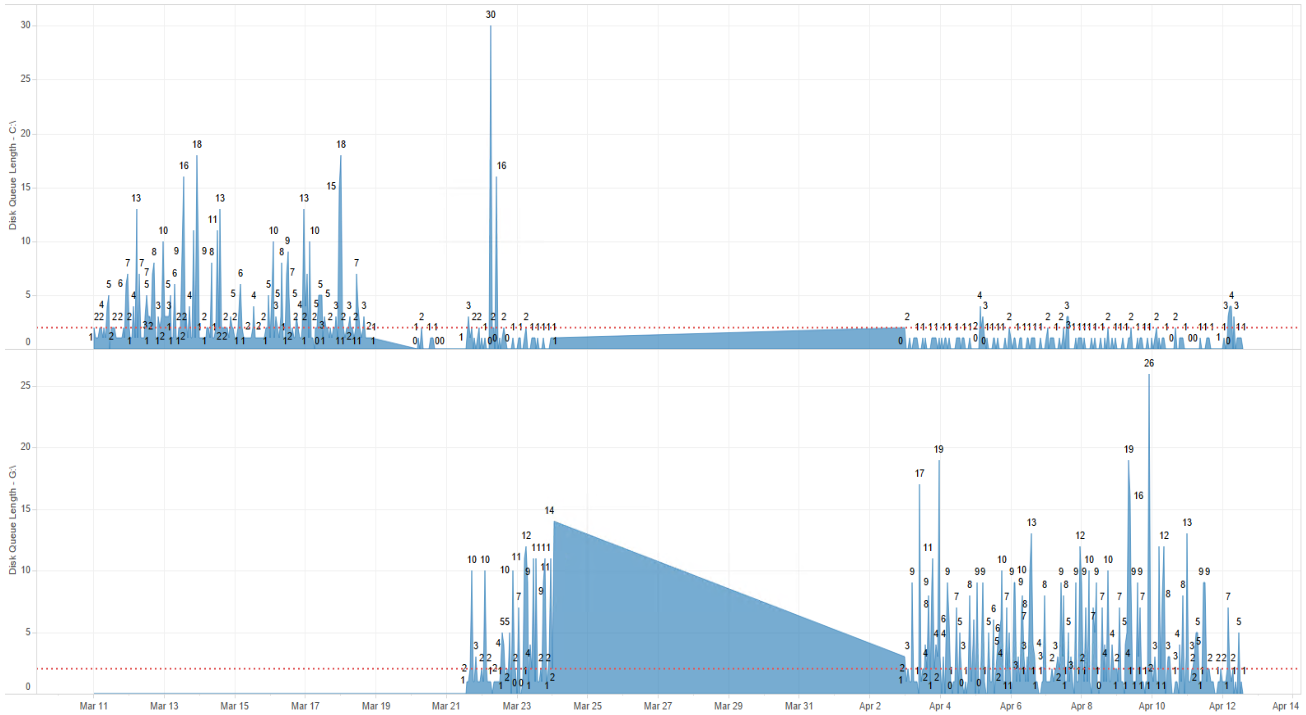 Tableau optimization, change the drive type to a SSD class drive for better performance