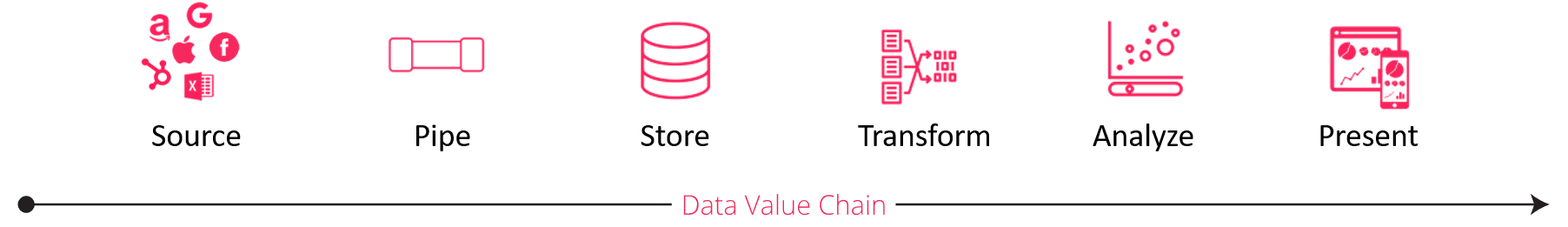 image of the data value chain