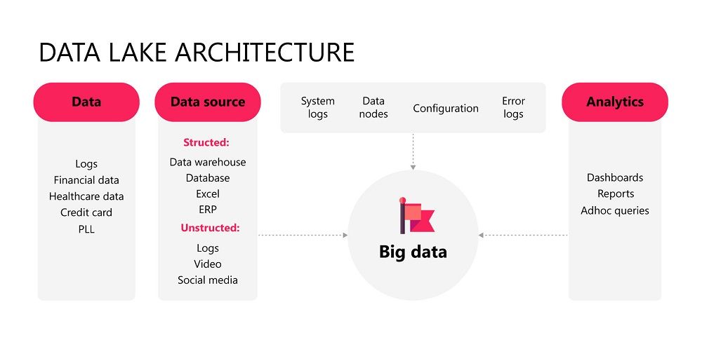 diagram of data lake architecture