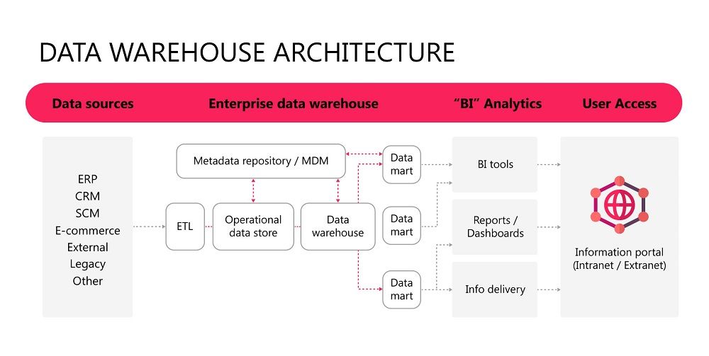 diagram of data warehouse architecture