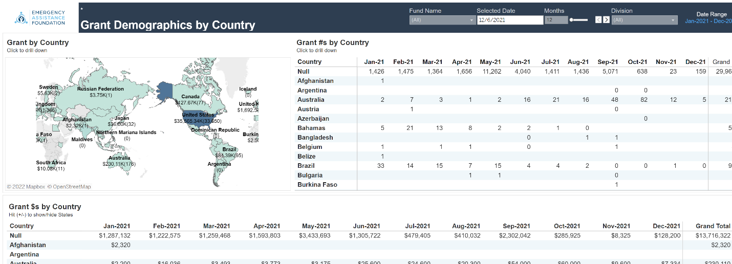 suite of dashboards that display KPIs
