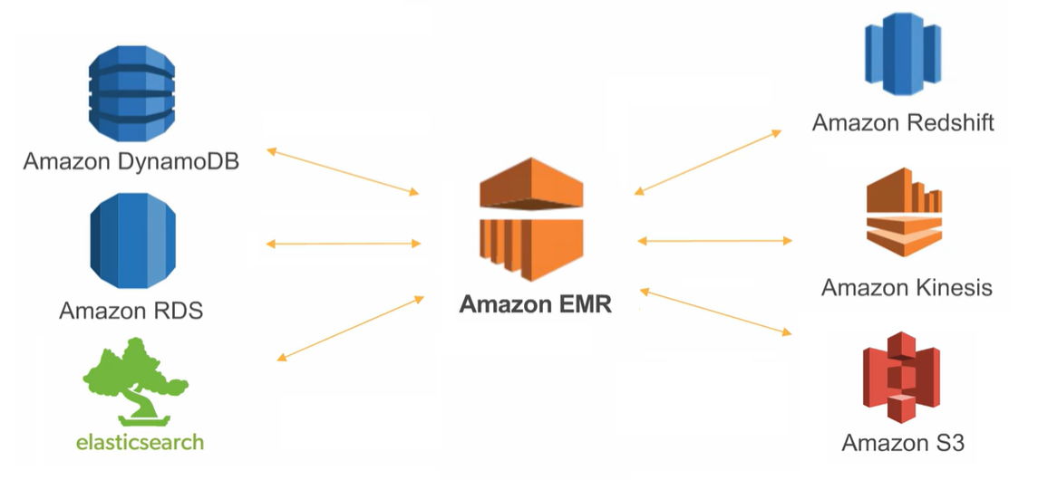 Amazon EMR supports Hadoop, Spark, Hbase, Hive, Hudi and Presto