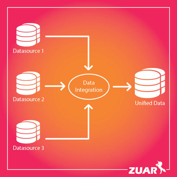 Visualization of data integration