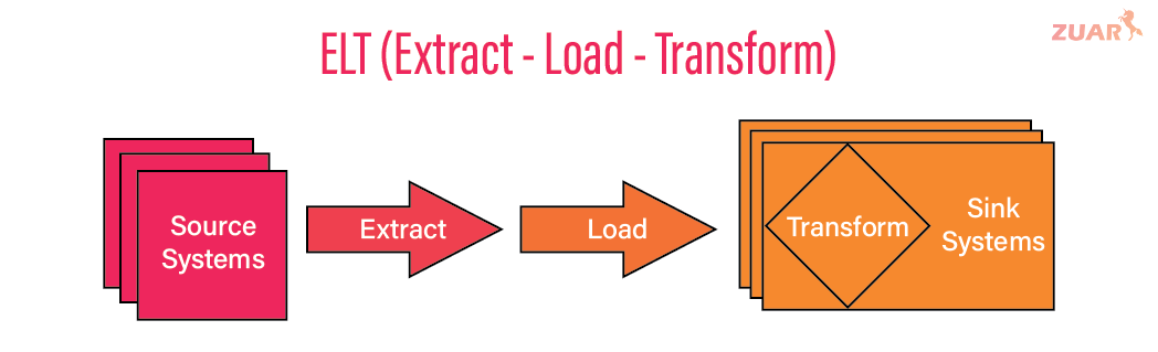 Reverse ETL vs. ETL vs. ELT: Key Differences & Use Cases