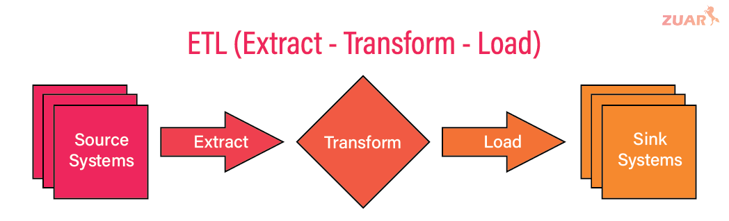 Reverse ETL vs. ETL vs. ELT: Key Differences & Use Cases