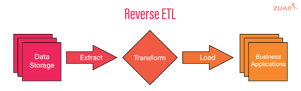 Visualization of the Reverse ETL process