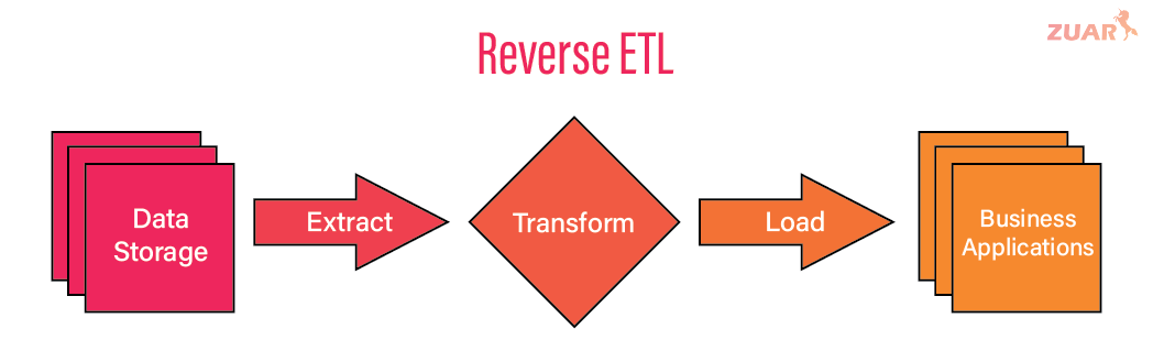 Reverse ETL vs. ETL vs. ELT: Key Differences & Use Cases