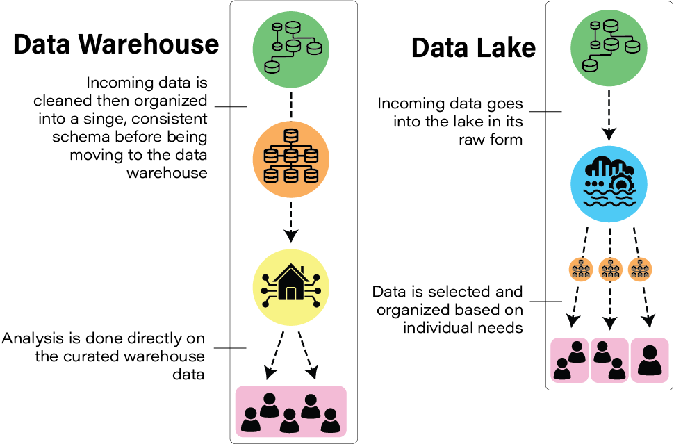 Visualization of difference between data warehouse and data lake