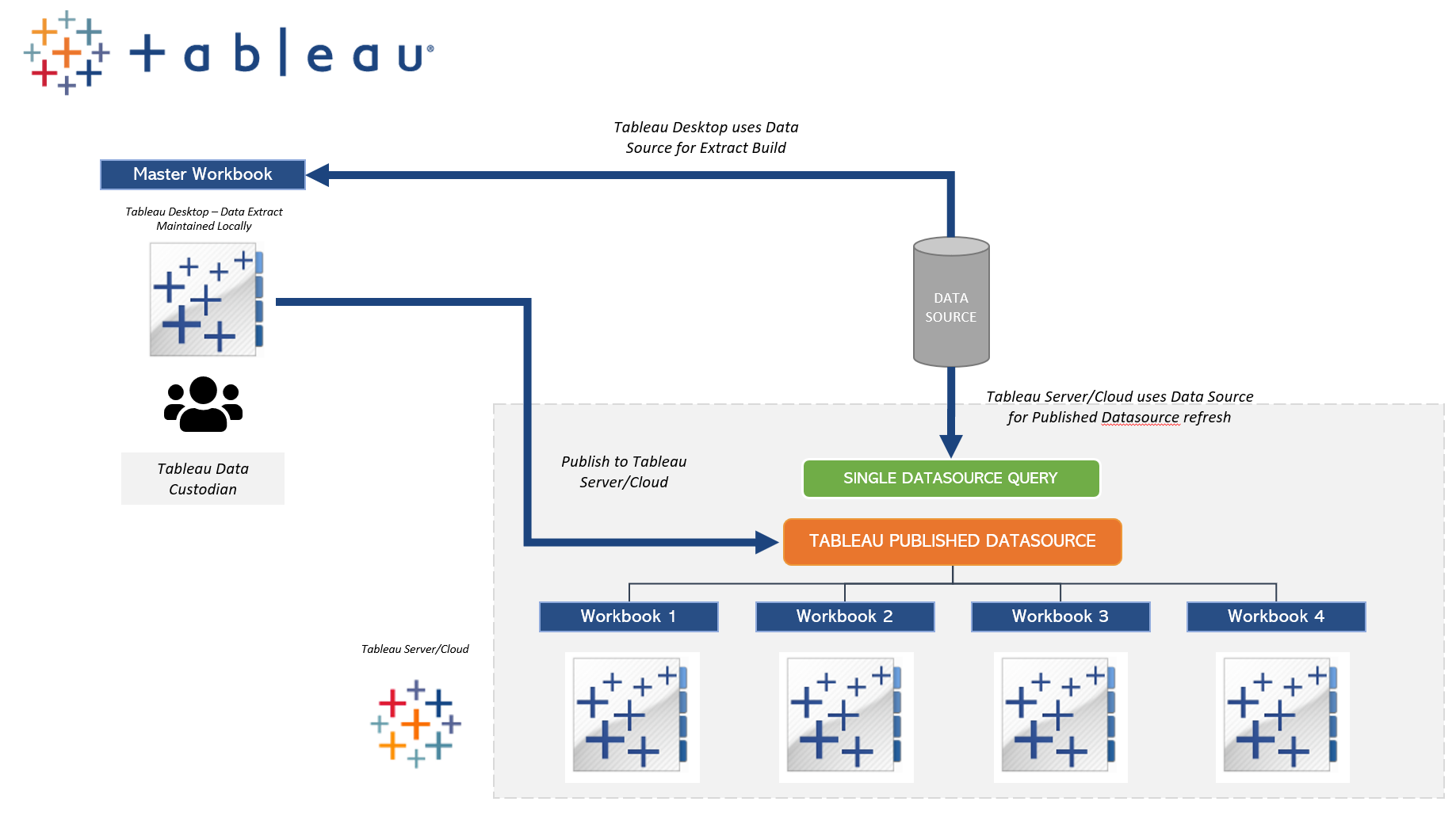 Tableau published data sources visualization