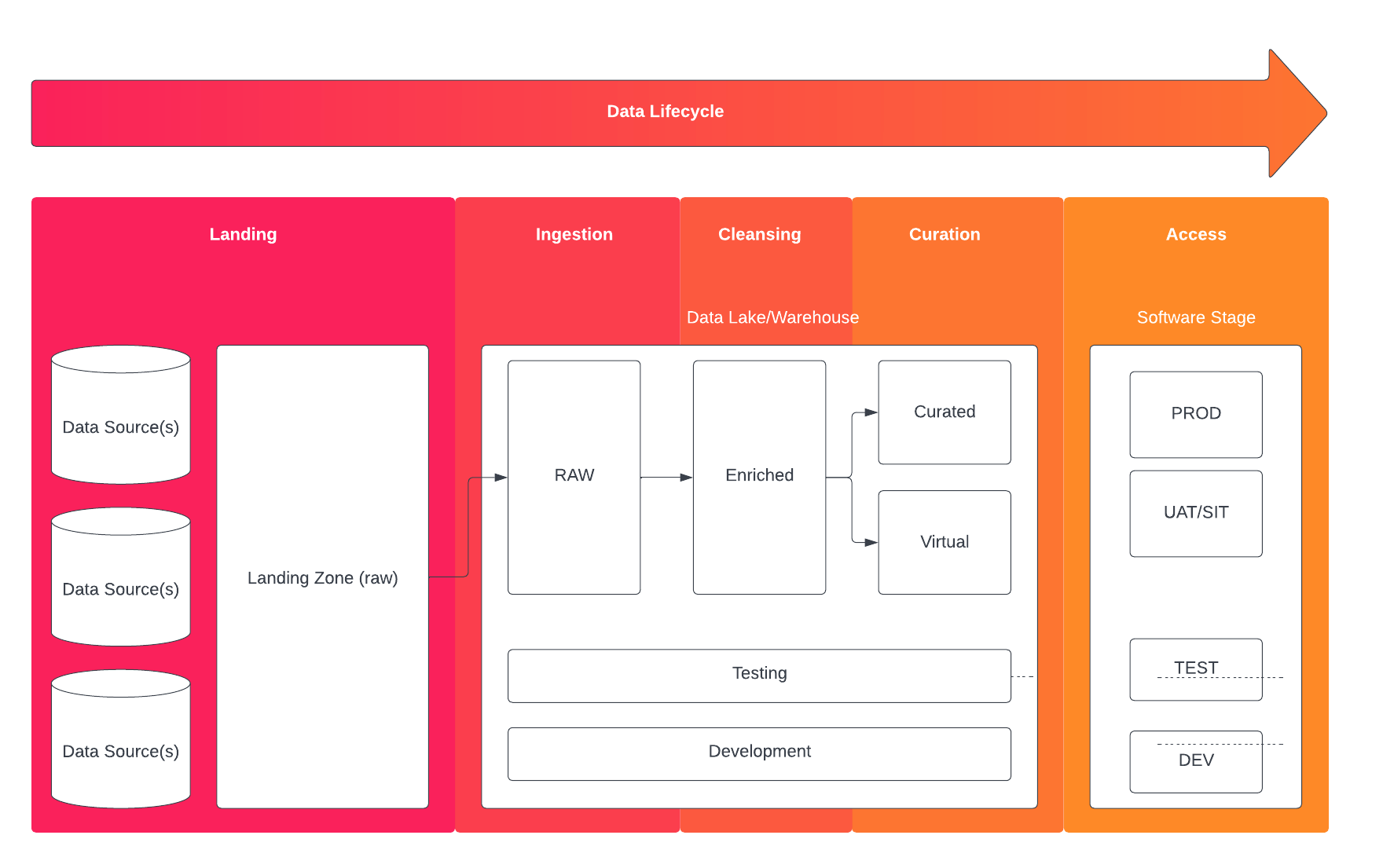 Visualization of the data lifecycle