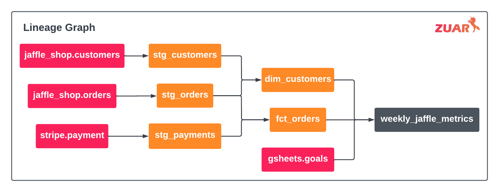 Example of directed acyclic graphs