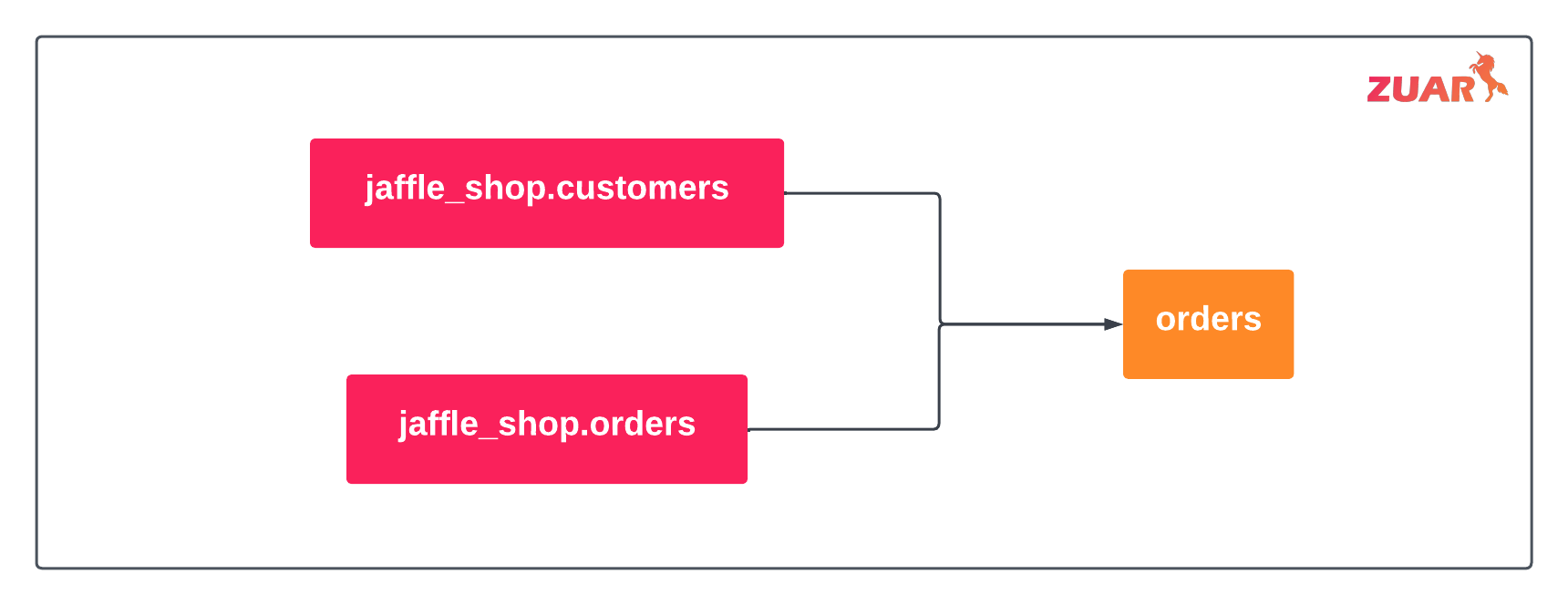 Example of source functionality in dbt