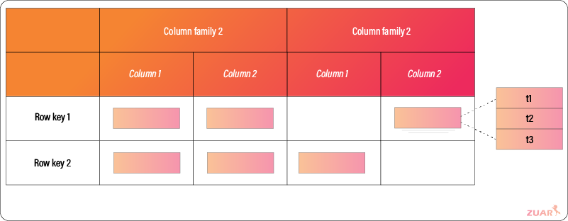 how bigtable data is stored