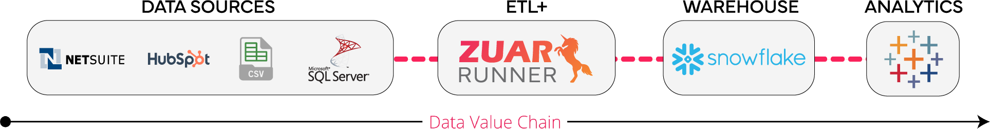 Runner data value chain