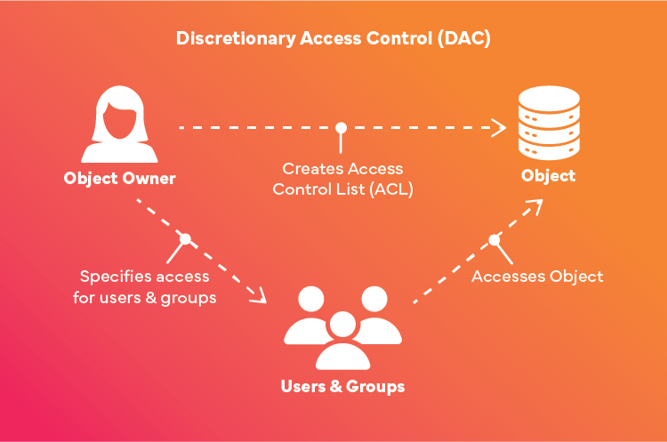 Discretionary access control visualization