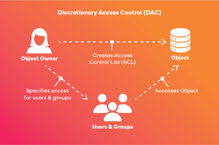 Discretionary Access Control vs. Mandatory Access Control: What's the Difference?