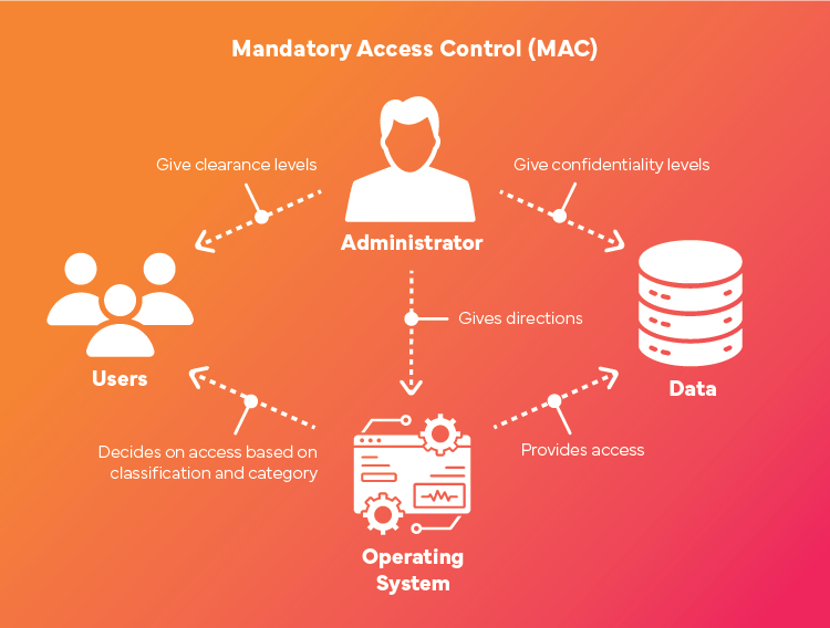 Discretionary Access Control vs. Mandatory Access Control: What's the Difference?