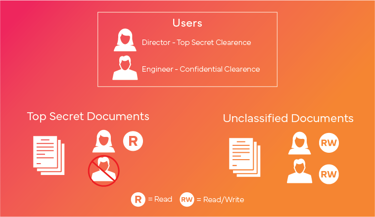 Read and write access control visualization