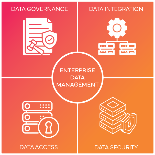 Enterprise data management components diagram