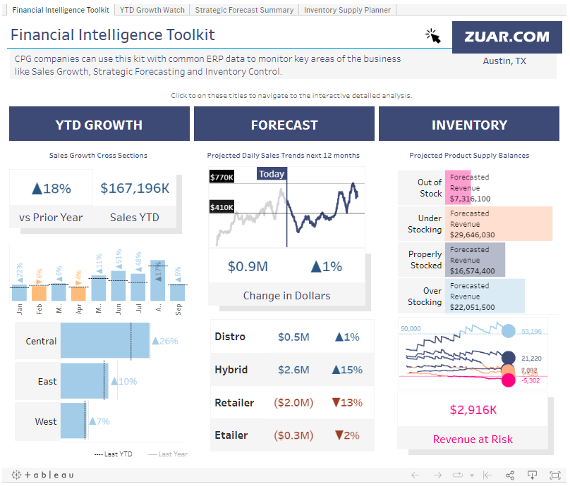 Performance dashboard example