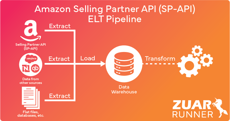 Selling Partner API ELT diagram