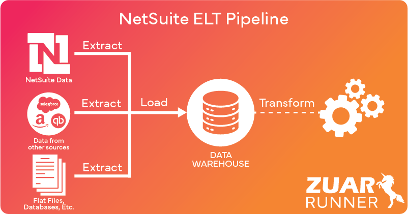 NetSuite ELT pipeline diagram