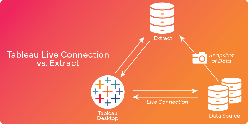 Tableau live connection vs. data extract diagram