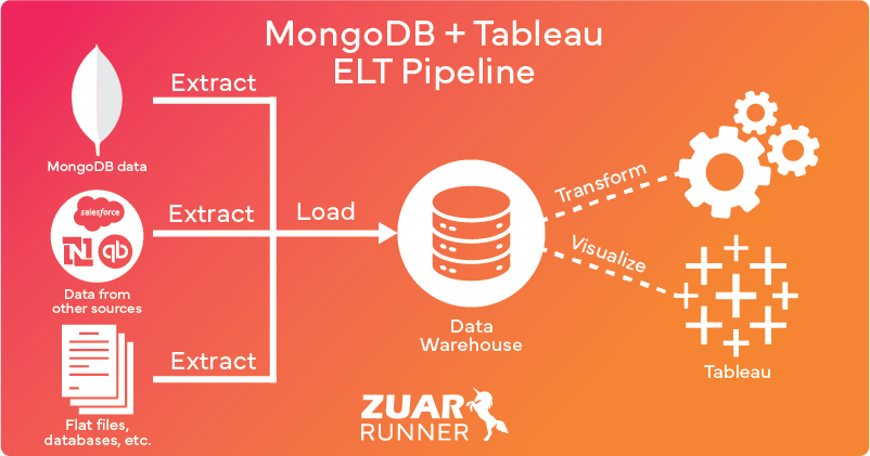 Tableau and MongoDB ELT pipeline