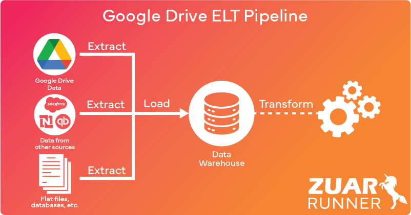 Google Drive ELT pipeline diagram