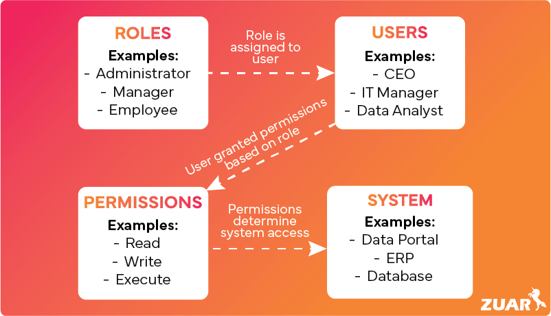 Diagram of roles, users, and permissions