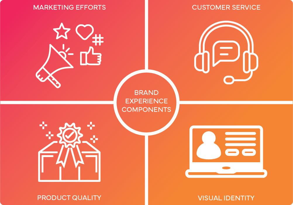 Brand experience components