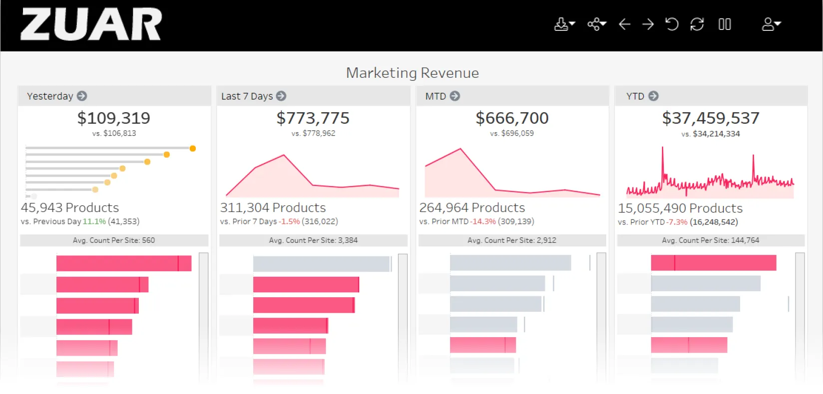 Marketing dashboard example