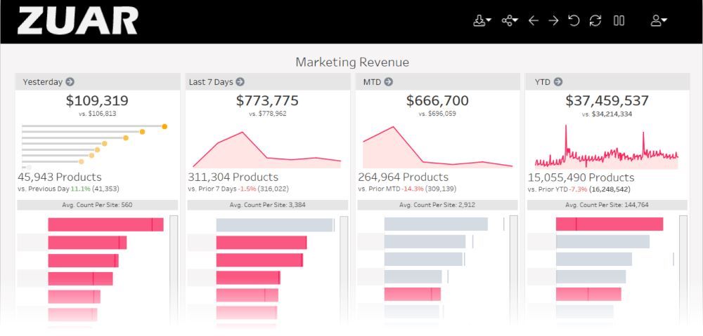 Marketing Analytics Dashboard Example