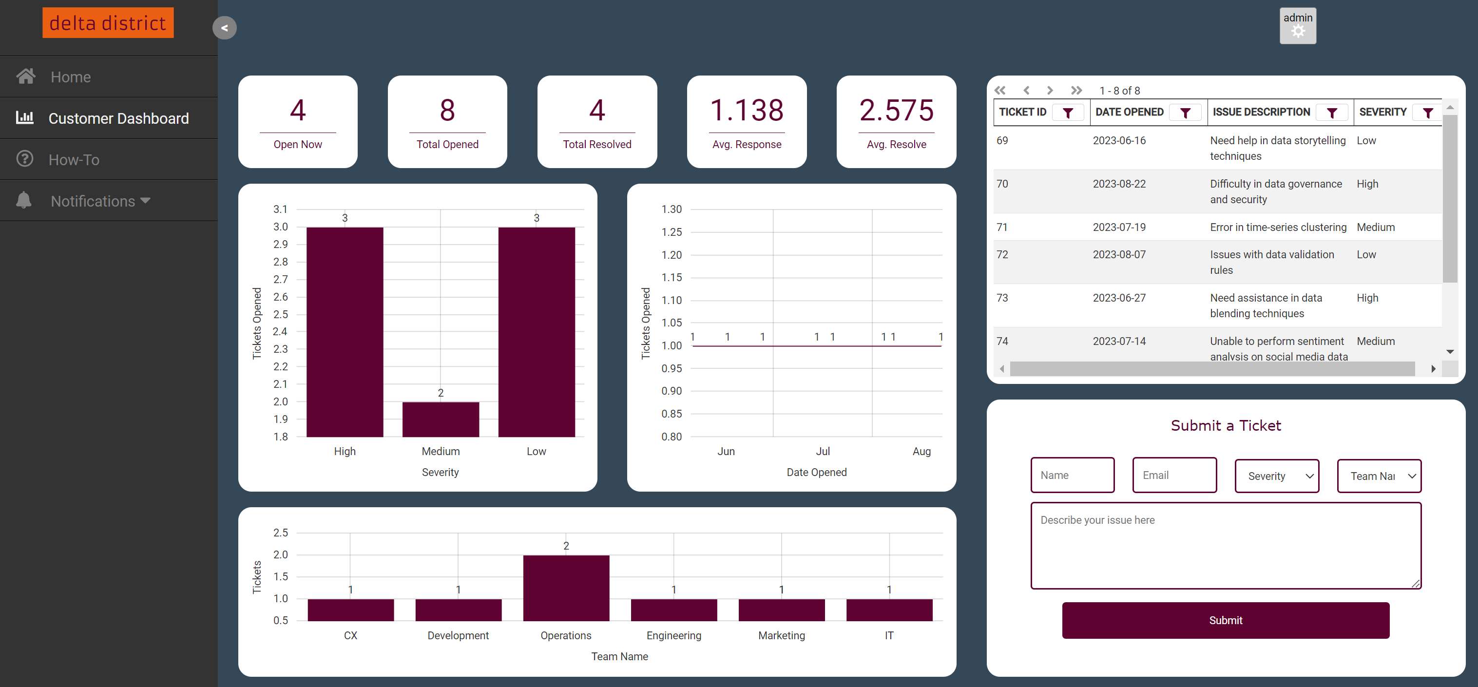 What Is a Performance Dashboard? Benefits, Examples & More