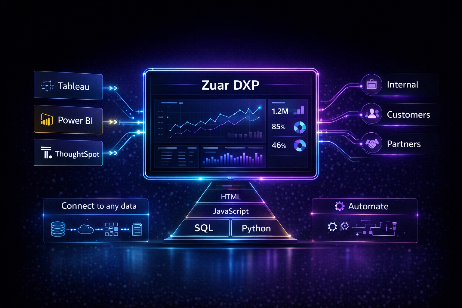 Zuar DXP analytics hub showing Tableau and Power BI integration. Data flows to Internal, Customers, and Partners via a SQL, Python, and JavaScript tech foundation.