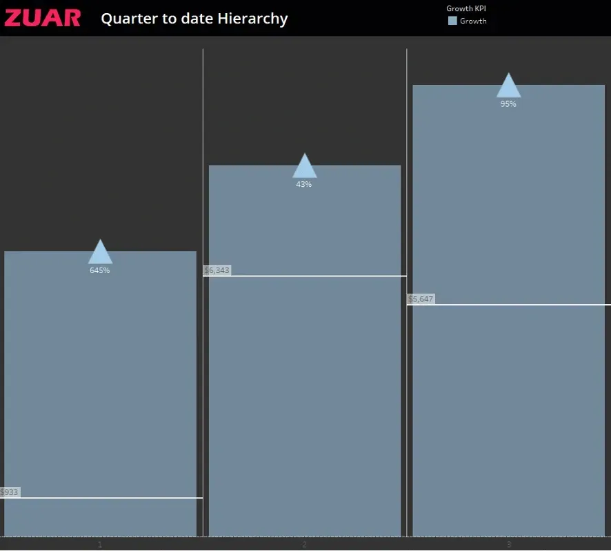 Tableau Trick: Compare Current Quarter to Prior Quarter by Creating a Hierarchy