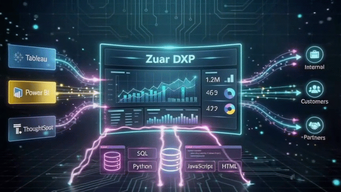 Zuar Data Experience Platform with embedded BI tools reports visualizations and assets in a unified analytics hub