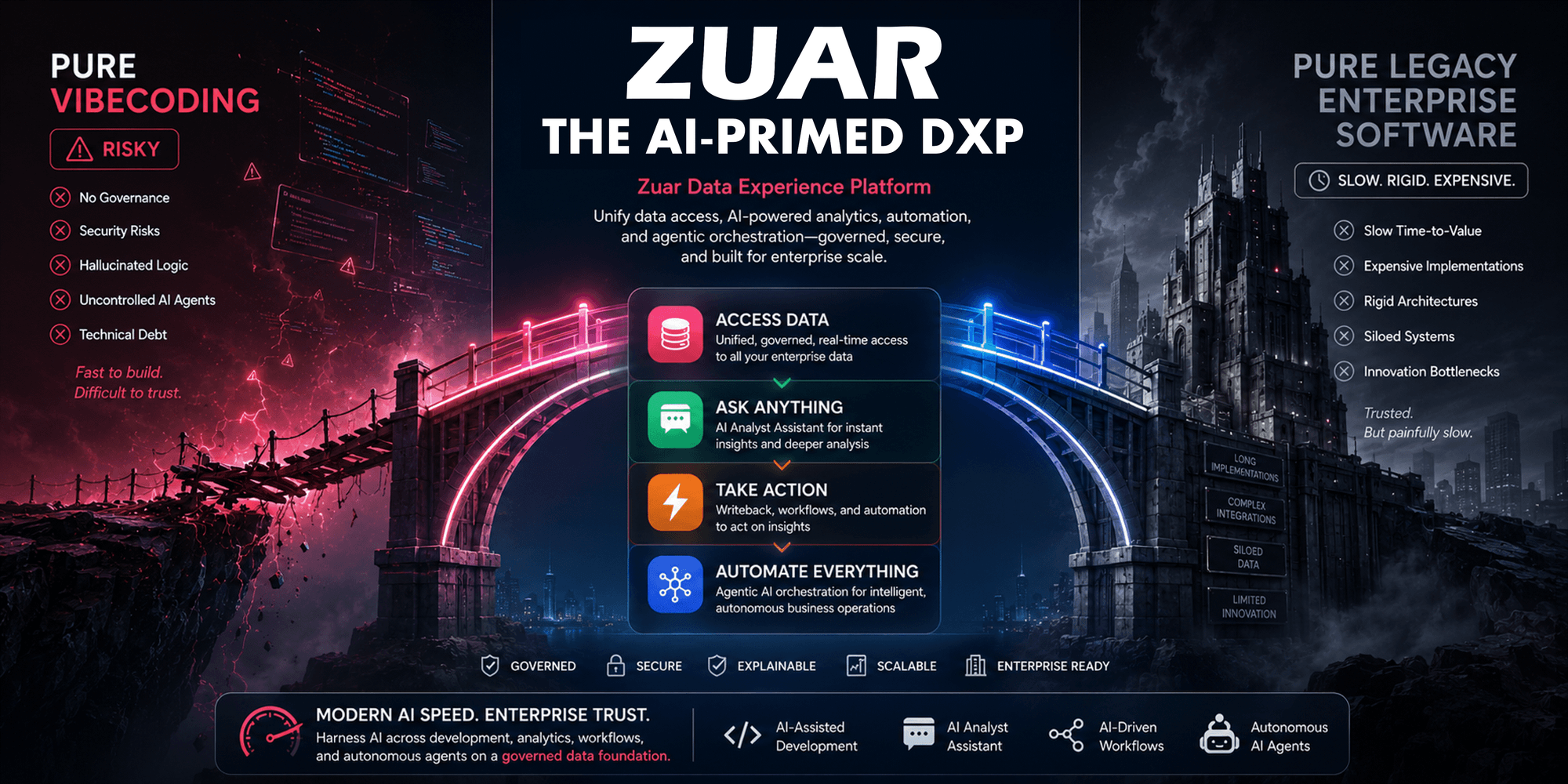 Pure vibecoding introduces significant risks. Zuar DXP offers a modern enterprise grade builders framework with harnesses for all AI functions.