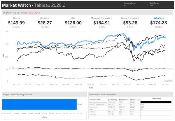 How to Visualize Financial Data With Google Finance API, Google Sheets & Tableau