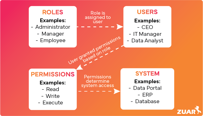 What Is Role-Based Access Control & Why Your Portal Needs It