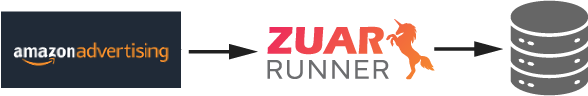 Zuar Runner Amazon Advertising API data flow