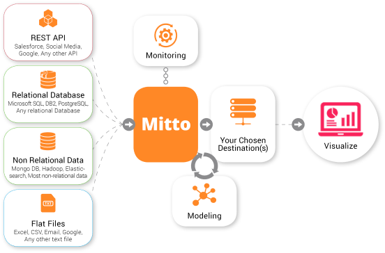 Mitto Workflow Diagram